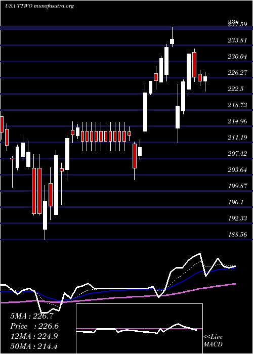  Daily chart TakeTwo