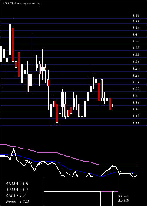  Daily chart TupperwareBrands