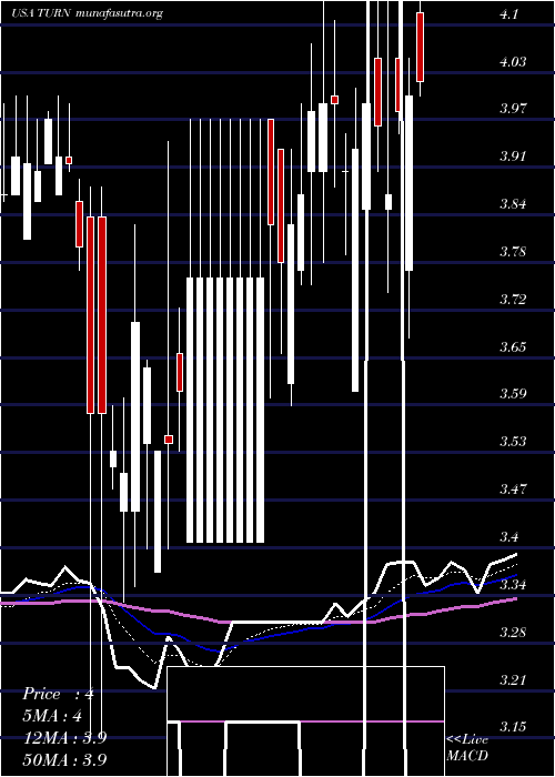  Daily chart 180Degree