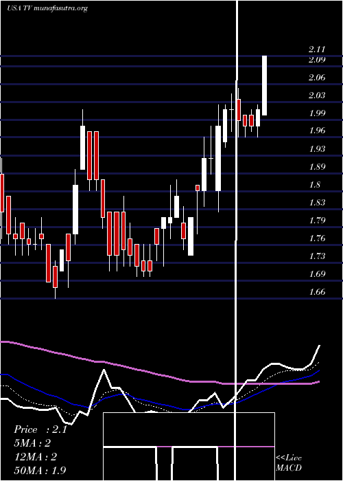  Daily chart GrupoTelevisa