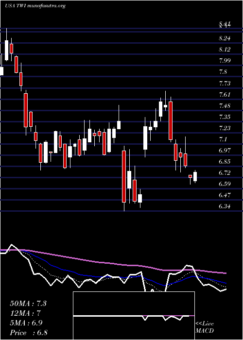  Daily chart TitanInternational