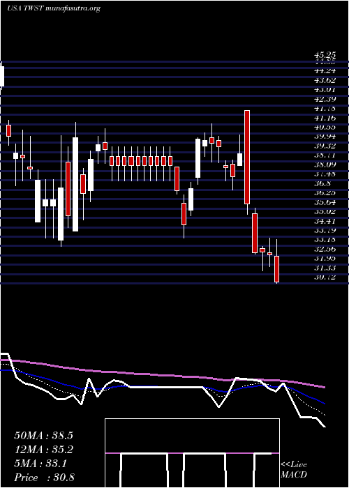  Daily chart TwistBioscience