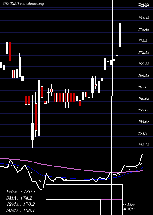  Daily chart TexasRoadhouse