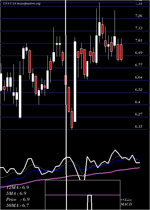  Daily chart UnderArmour