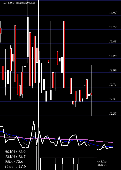  Daily chart UnitedBancorp