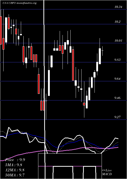  Daily chart UnitedSecurity