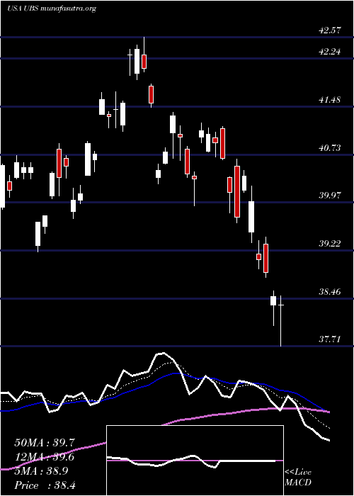  Daily chart UbsAg