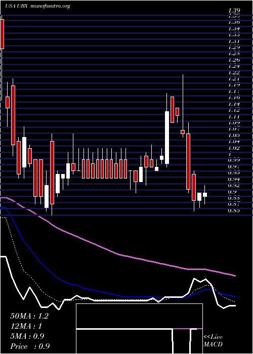  Daily chart UnityBiotechnology