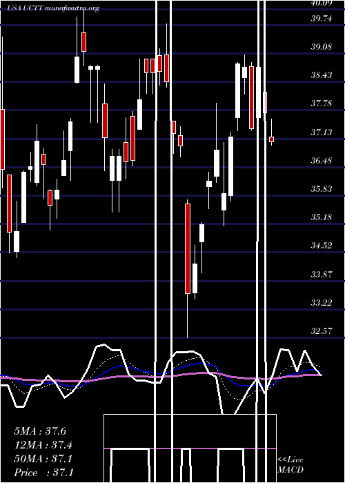  Daily chart UltraClean