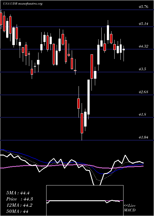  Daily chart UdrInc