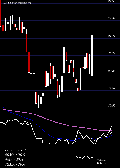  Daily chart UrbanEdge