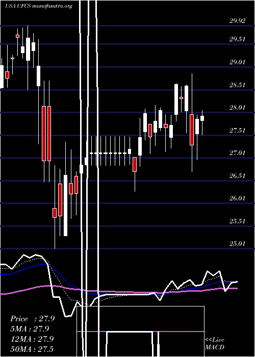  Daily chart UnitedFire