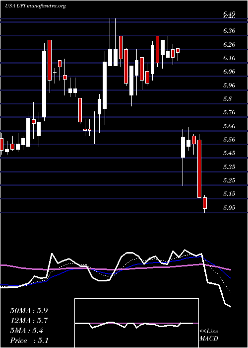  Daily chart UnifiInc