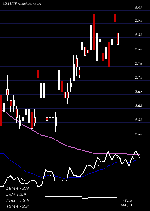  Daily chart UltraparParticipacoes