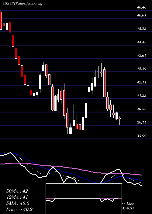  Daily chart UniversalHealth