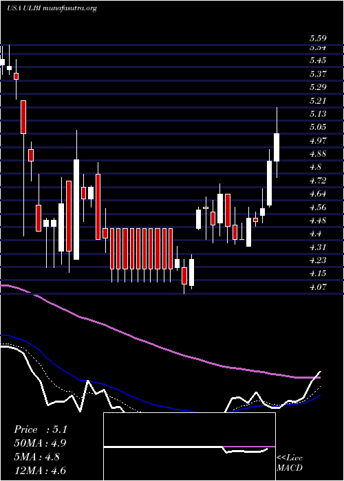  Daily chart UltralifeCorporation
