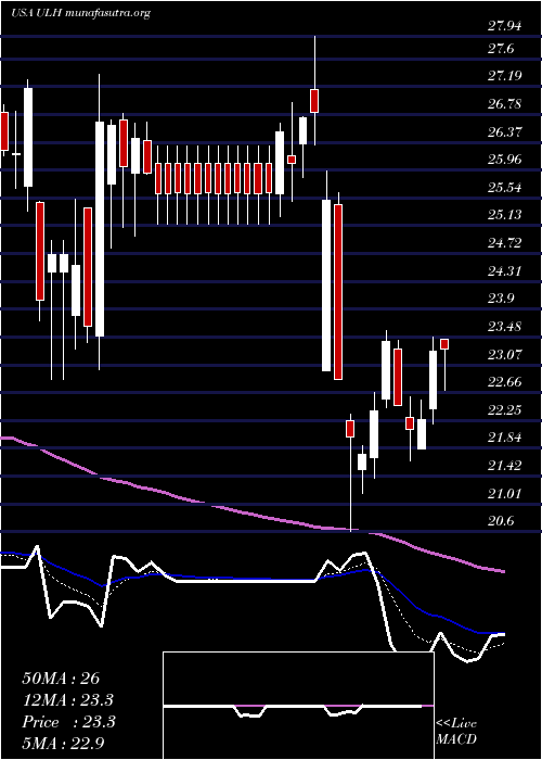  Daily chart UniversalLogistics