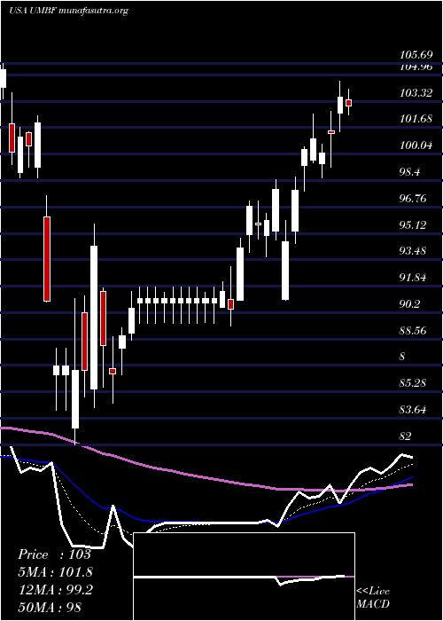  Daily chart UmbFinancial