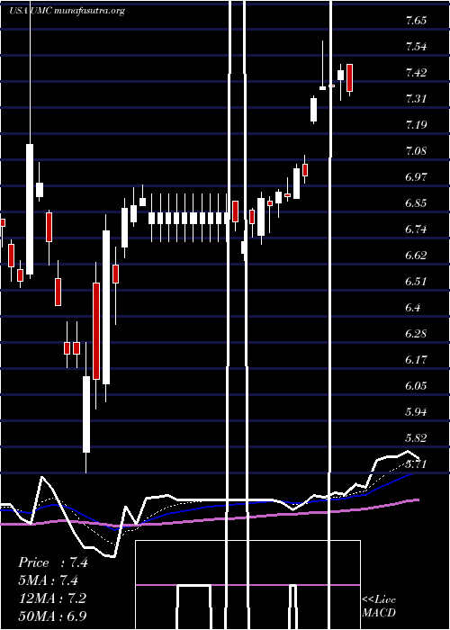 Daily chart UnitedMicroelectronics