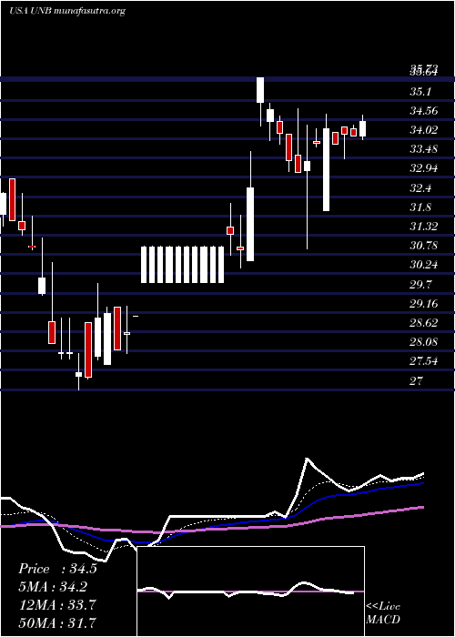  Daily chart UnionBankshares