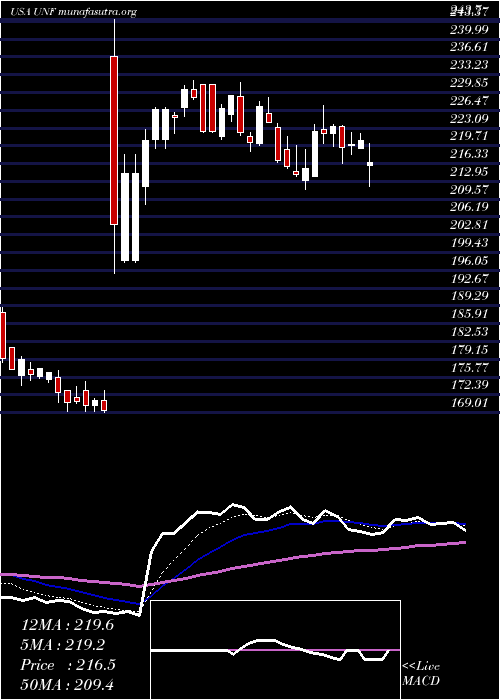  Daily chart UnifirstCorporation