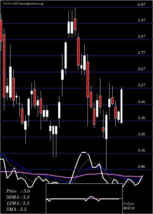  Daily chart UnitiGroup