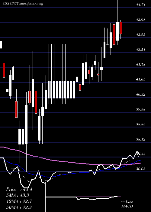  Daily chart UnityBancorp