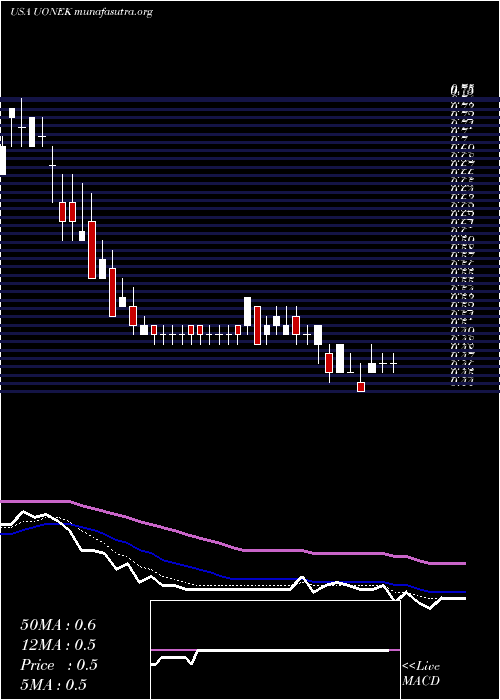  Daily chart UrbanOne