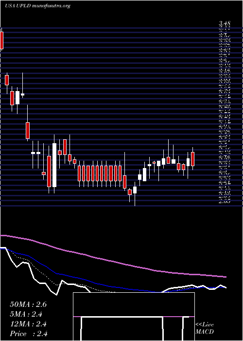  Daily chart UplandSoftware