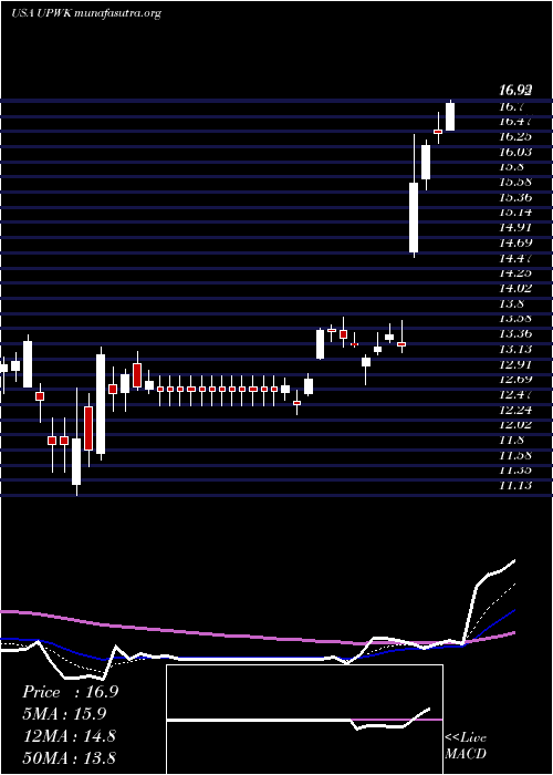  Daily chart UpworkInc