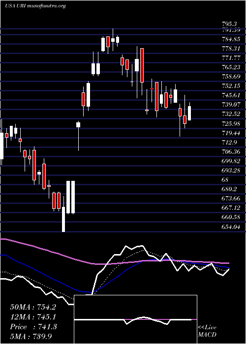  Daily chart UnitedRentals