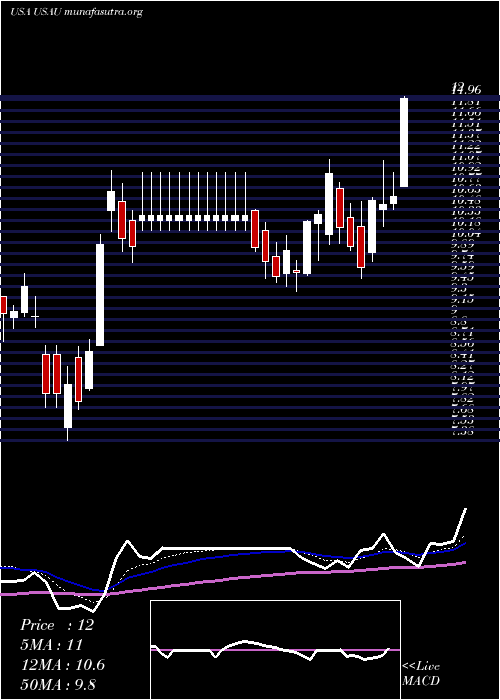  Daily chart US