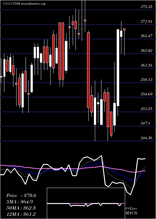  Daily chart UnitedTherapeutics