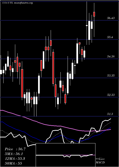  Daily chart UnitilCorporation