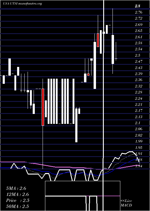  Daily chart UtstarcomHoldings