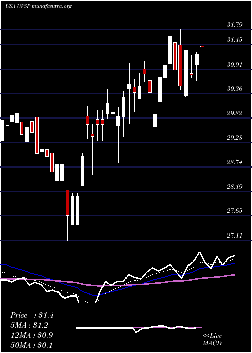  Daily chart UnivestFinancial