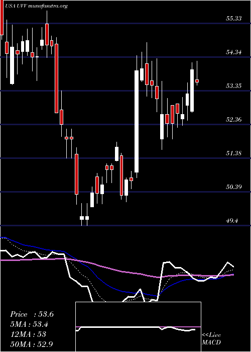  Daily chart UniversalCorporation