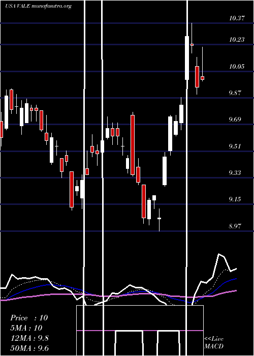  Daily chart ValeS