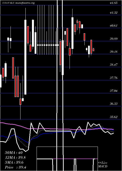  Daily chart ValueLine