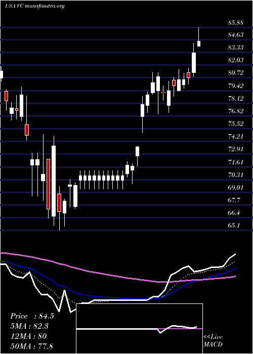  Daily chart VisteonCorporation