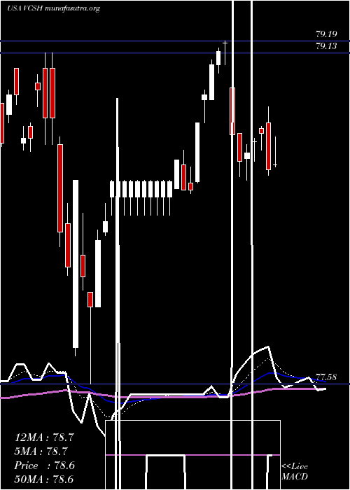  Daily chart VanguardShort
