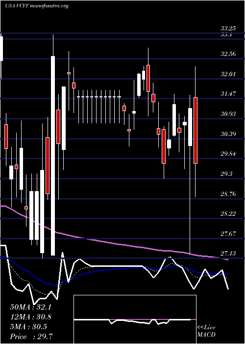  Daily chart VeracyteInc