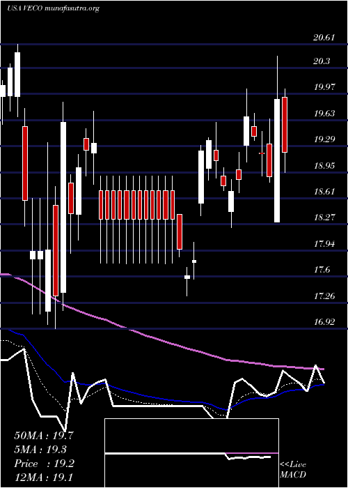  Daily chart VeecoInstruments