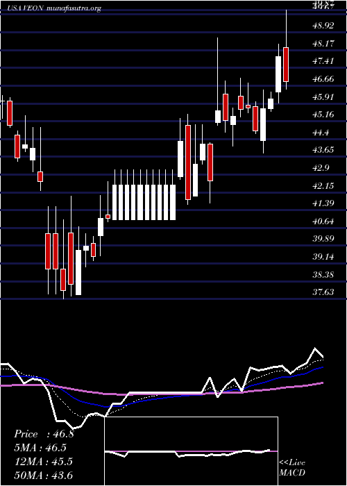  Daily chart Veon