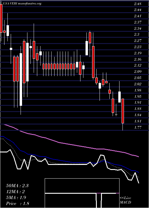  Daily chart VeritoneInc