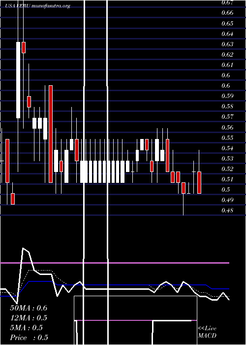  Daily chart VeruInc