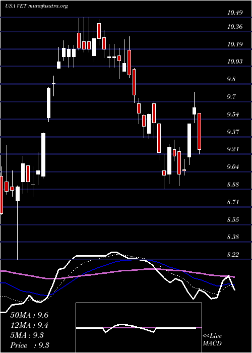  Daily chart VermilionEnergy