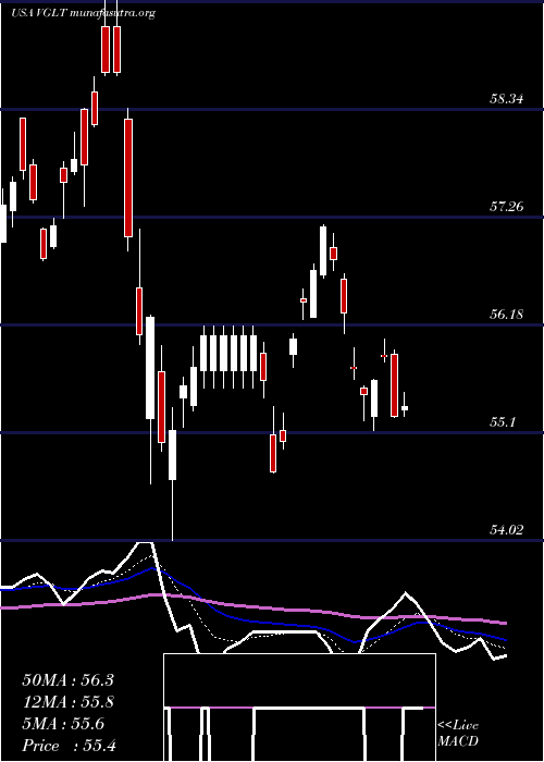  Daily chart VanguardLong