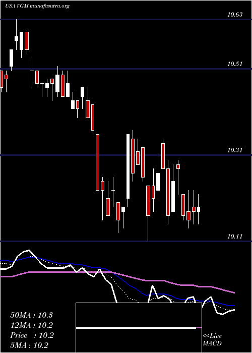  Daily chart InvescoTrust