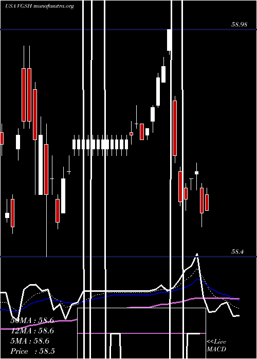 Daily chart VanguardShort